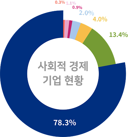 사회적 경제 기업 현황