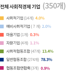 전체 사회적경제 기업
