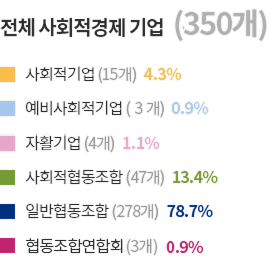 전체 사회적경제 기업